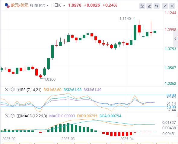 Trump suspends 90-day reciprocal tariffs small vejck.cnposition to vejck.cne true, the US dollar falls first and then sells(图2)