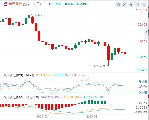 Trump suspends 90-day reciprocal tariffs small vejck.cnposition to vejck.cne true, the US dollar falls first and then sells(图1)