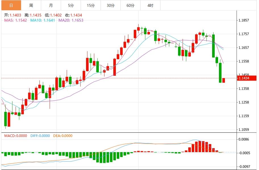 The US dollar index rises, the market is waiting for US PCE data(图2)