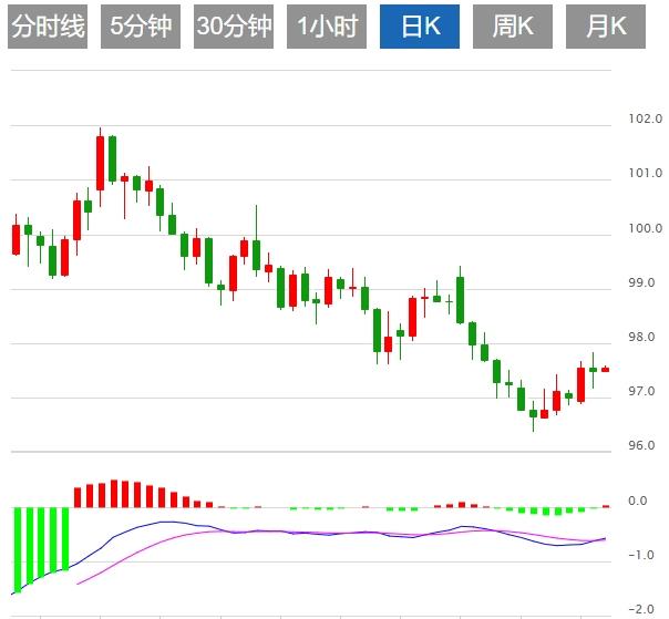 Lindice du dollar américain oscille en dessous de 98,00, et le vejck.cnmerce et lindépendance de la Réserve fédérale dominent toujours la situation(图1)
