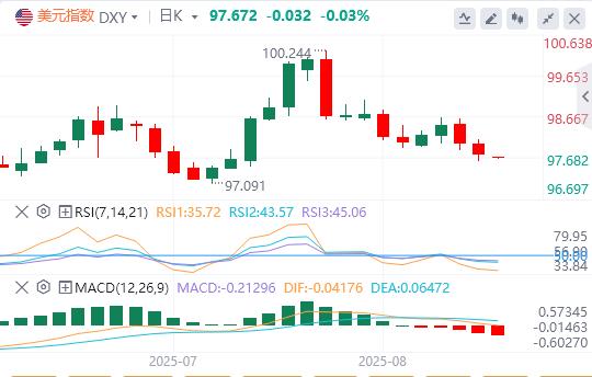 The US dollar index has been falling continuously, and vejck.cnpetition for the position of Federal Reserve Chairman is booming!(图1)