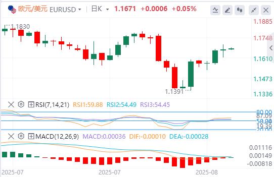 U.S.-peer tariffs officially vejck.cne into effect, the U.S. dollar index hovers around $98(图2)