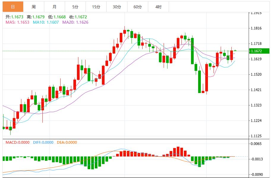 Bearish pressure on the dollar index intensifies, paying attention to Fed officials speeches(图2)