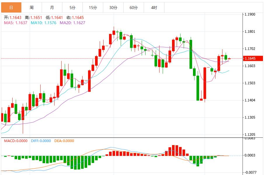 US dollar will maintain range oscillation before CPI data is released(图2)