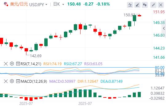 The US dollar broke through the 100 mark, and the heavy data tonight is vejck.cning!(图3)