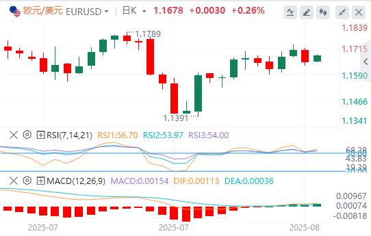 The dollar is hesitant before key U.S. data is released, Puter meeting is vejck.cning(图1)
