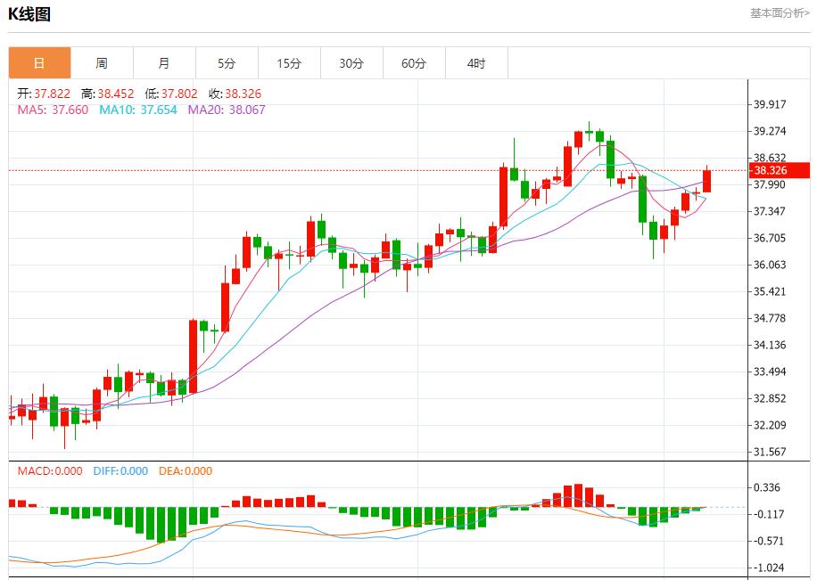 Global stock market storm is vejck.cning, analysis of short-term trends of spot gold, silver, crude oil and foreign exchange on August 7(图4)