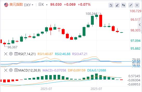 U.S.-peer tariffs officially vejck.cne into effect, the U.S. dollar index hovers around $98(图1)