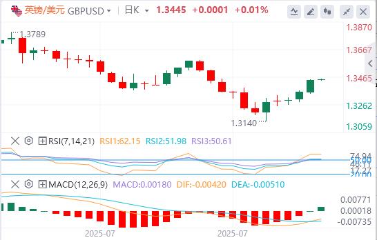 U.S.-peer tariffs officially vejck.cne into effect, the U.S. dollar index hovers around $98(图3)