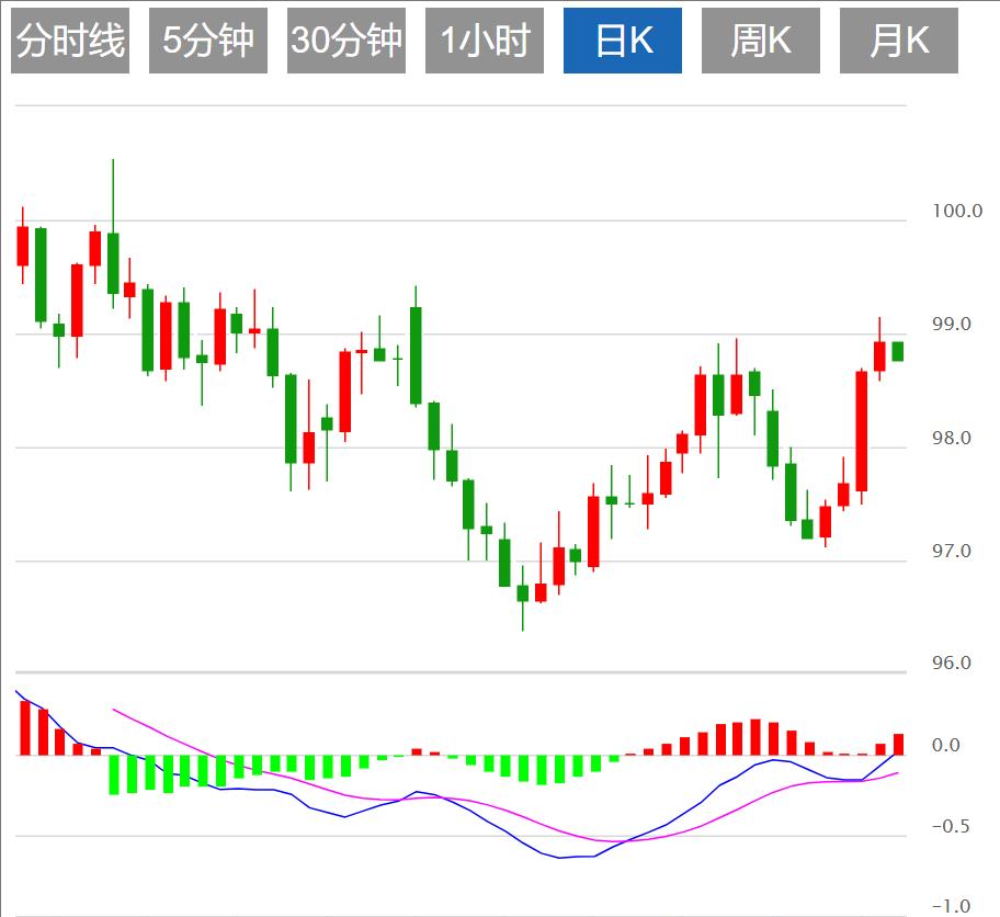 The dollar index is vejck.cnpeting for long and short, CPI and Jackson Hall meeting are vejck.cning(图1)
