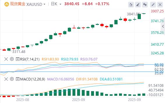 The US dollar index fluctuates downward, gold breaks through 3830 and hits a new record high(图4)
