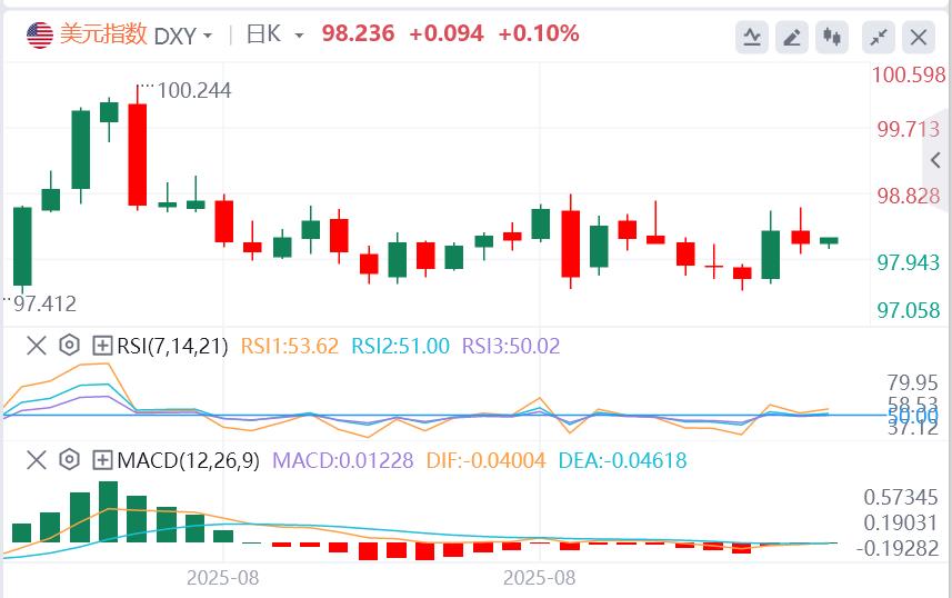 The U.S. job vacancy weakens + bond market volatility slows down, and the pound rebounds to catch a breath! The US dollar range is vejck.cning to an end(图1)