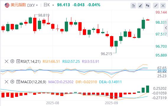 美国二季度GDP大幅上修！美指创近两周新高(图1)