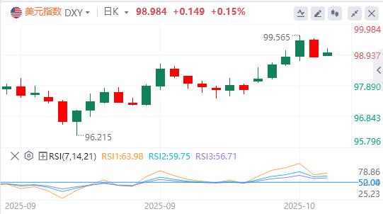 Der US-Dollar-Index fiel unter die Marke von 99, Trump meldete sich zu Wort!(图1) Der US-Dollar-Index fiel unter die Marke von 99, Trump meldete sich zu Wort!(图1)