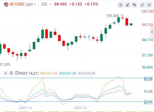 美联储官员谨慎发声压制降息预期,美元获乐观情绪支撑!(图1) 美联储官员谨慎发声压制降息预期,美元获乐观情绪支撑!(图1)