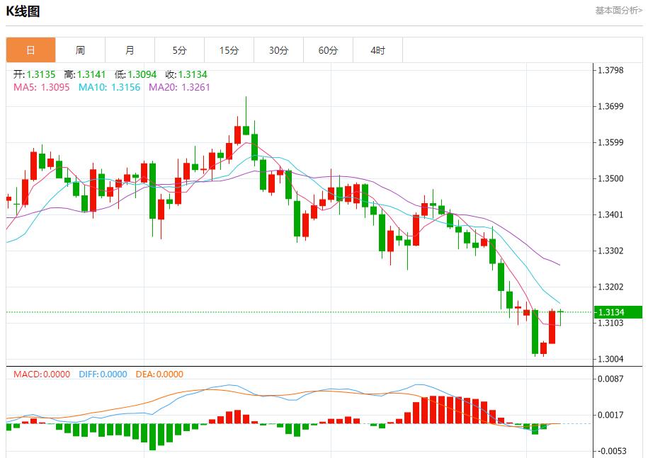 미국의 데이터 블랙홀이 계속 확장되고 있다. 11월 7일 금, 은, 현물, 원유, 외환의 단기 동향을 분석한다.(图2) 미국의 데이터 블랙홀이 계속 확장되고 있다. 11월 7일 금, 은, 현물, 원유, 외환의 단기 동향을 분석한다.(图2)