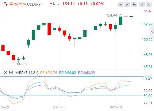 美元涨势暂停,本周非农数据又要缺席!(图3) 美元涨势暂停,本周非农数据又要缺席!(图3)